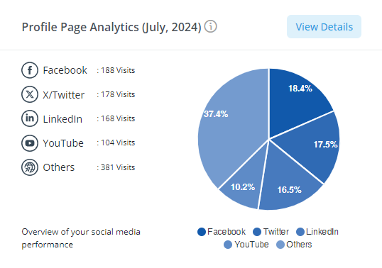 Social media marketing analytics