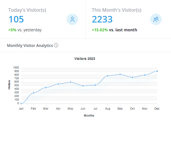 Campaign performance analytics